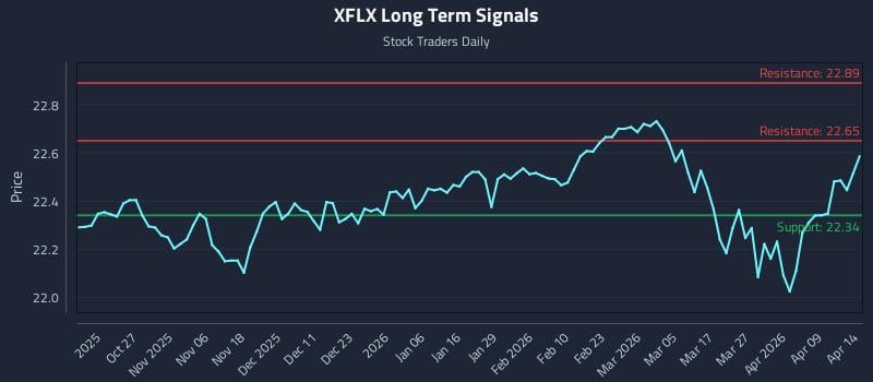 XFLX Long Term Analysis for April 15 2026