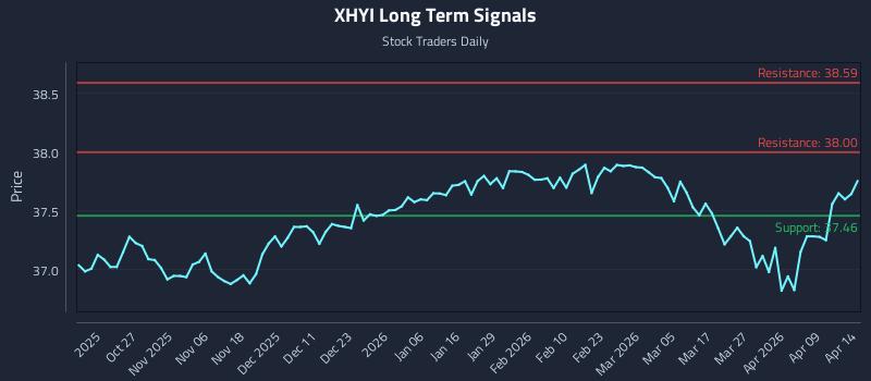 XHYI Long Term Analysis for April 15 2026