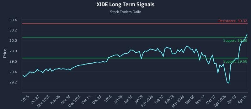 XIDE Long Term Analysis for April 15 2026
