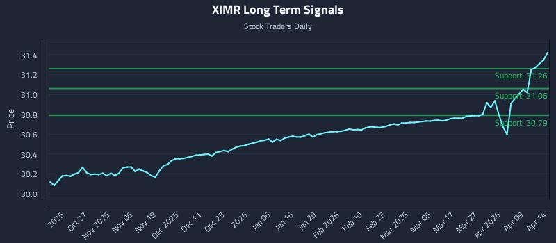 XIMR Long Term Analysis for April 15 2026