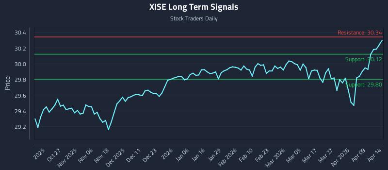 XISE Long Term Analysis for April 15 2026