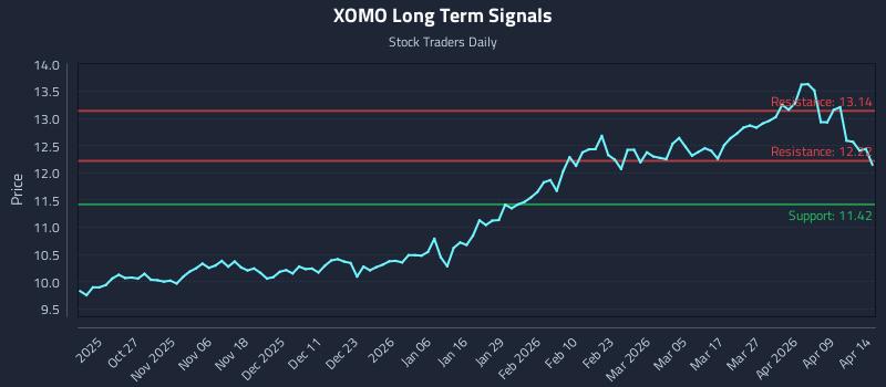 XOMO Long Term Analysis for April 15 2026 XOMO Long Term Analysis for April 15 2026
