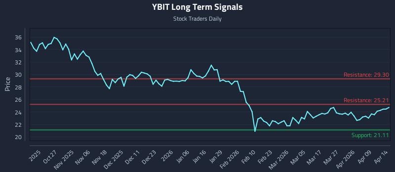 YBIT Long Term Analysis for April 15 2026