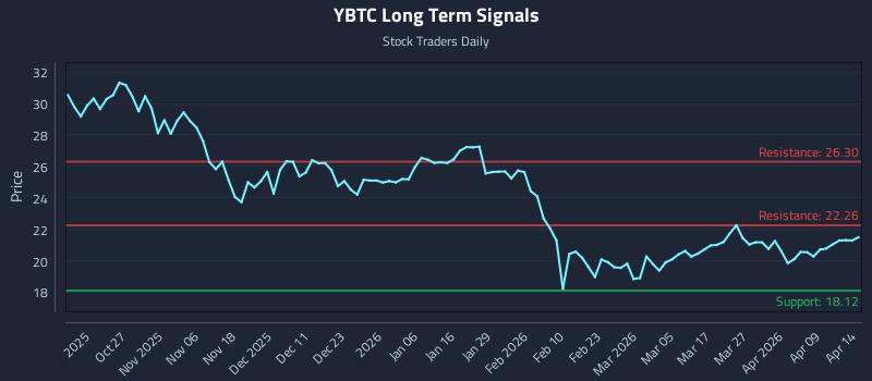 YBTC Long Term Analysis for April 15 2026 YBTC Long Term Analysis for April 15 2026