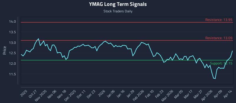 YMAG Long Term Analysis for April 15 2026 YMAG Long Term Analysis for April 15 2026