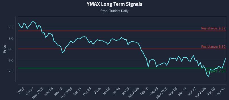 YMAX Long Term Analysis for April 15 2026 YMAX Long Term Analysis for April 15 2026