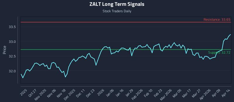 ZALT Long Term Analysis for April 15 2026 ZALT Long Term Analysis for April 15 2026