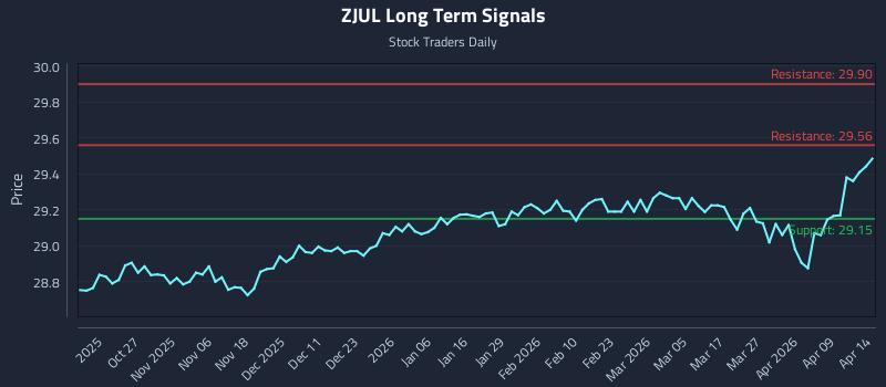 ZJUL Long Term Analysis for April 15 2026