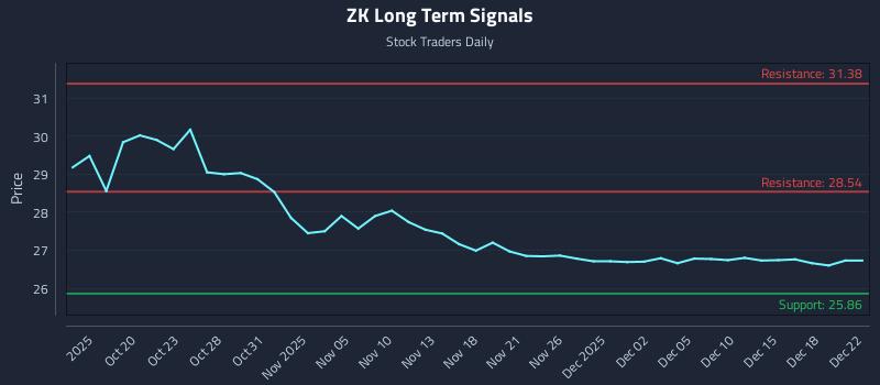 ZK Long Term Analysis for April 15 2026
