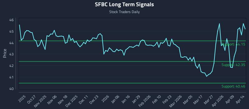 SFBC Long Term Analysis for April 15 2026