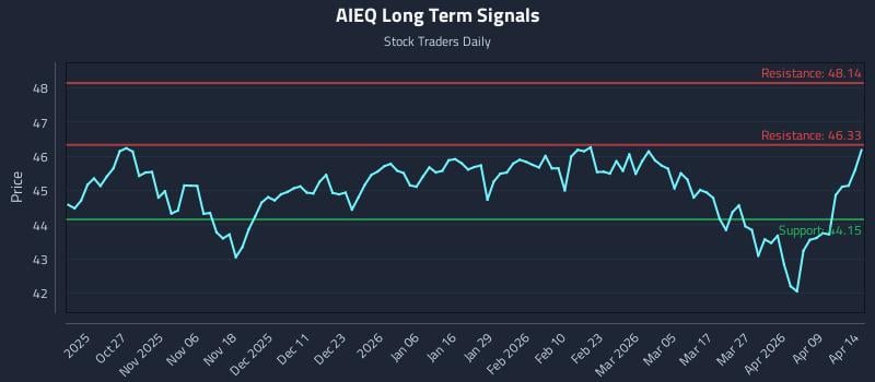 AIEQ Long Term Analysis for April 15 2026