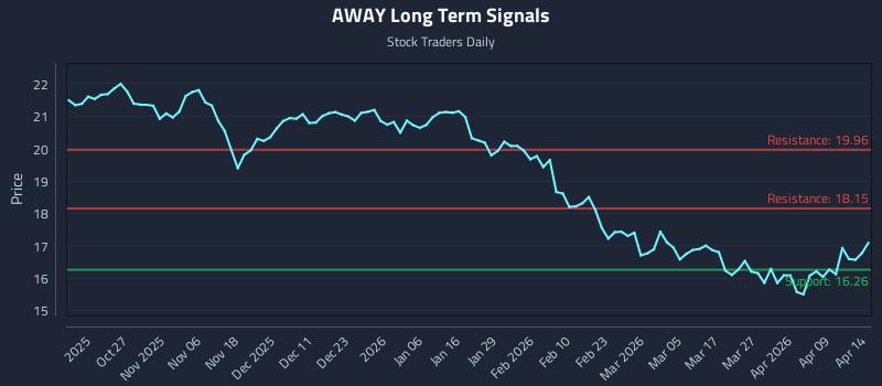 AWAY Long Term Analysis for April 15 2026