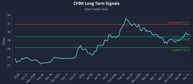 CFBK Long Term Analysis for April 15 2026 CFBK Long Term Analysis for April 15 2026