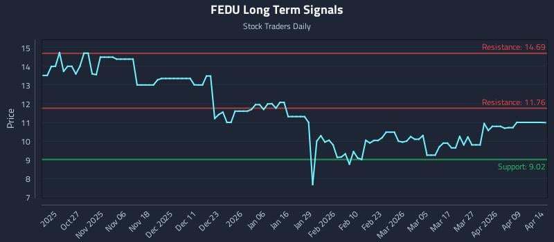 FEDU Long Term Analysis for April 15 2026