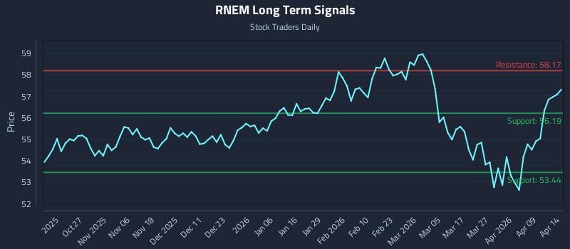 RNEM Long Term Analysis for April 15 2026