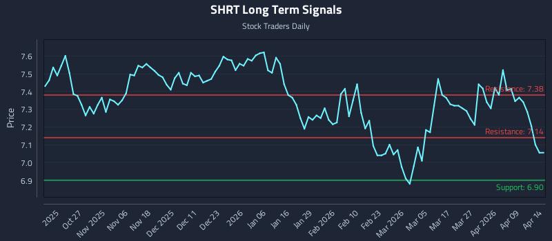 SHRT Long Term Analysis for April 15 2026