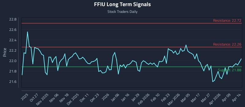 FFIU Long Term Analysis for April 15 2026