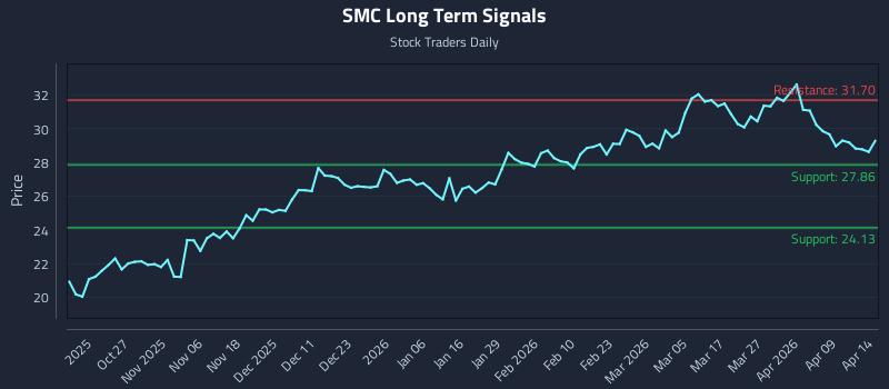 SMC Long Term Analysis for April 15 2026