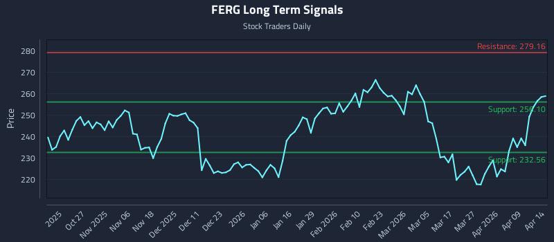 FERG Long Term Analysis for April 15 2026