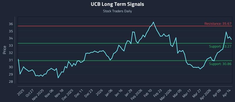 UCB Long Term Analysis for April 15 2026