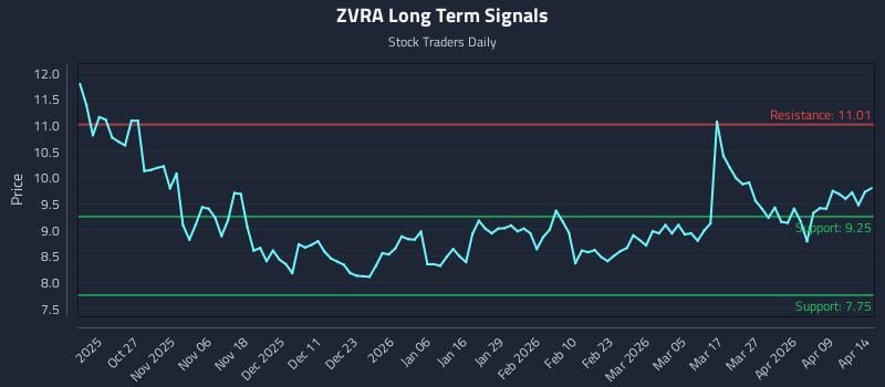 ZVRA Long Term Analysis for April 15 2026