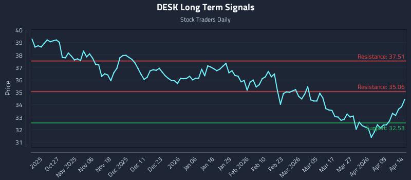 DESK Long Term Analysis for April 15 2026 DESK Long Term Analysis for April 15 2026