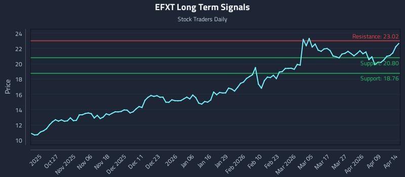 EFXT Long Term Analysis for April 15 2026