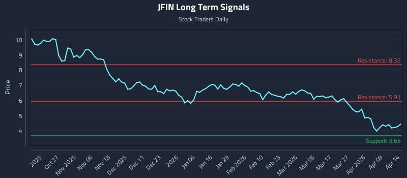 JFIN Long Term Analysis for April 15 2026