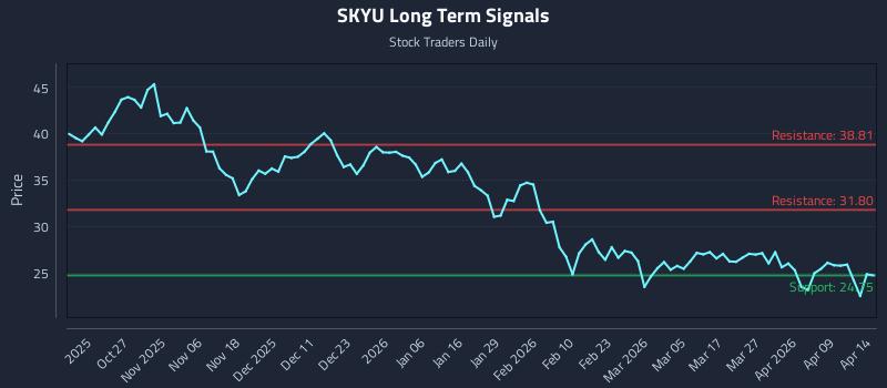 SKYU Long Term Analysis for April 15 2026