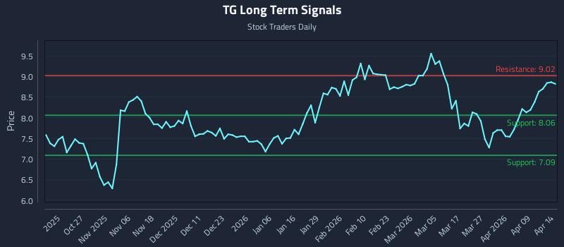 TG Long Term Analysis for April 15 2026 TG Long Term Analysis for April 15 2026