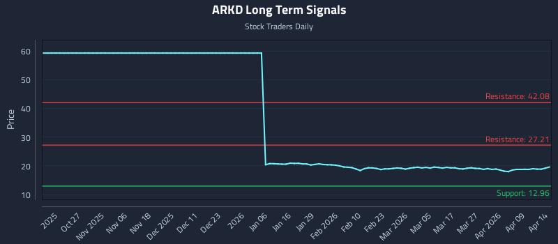 ARKD Long Term Analysis for April 15 2026