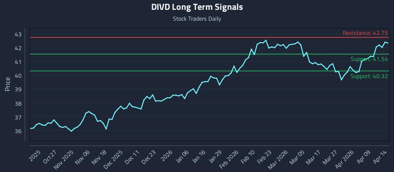DIVD Long Term Analysis for April 15 2026