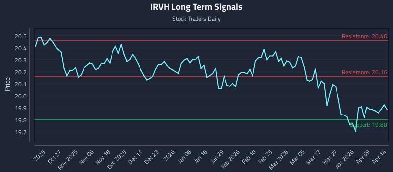 IRVH Long Term Analysis for April 15 2026