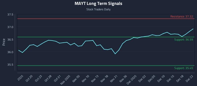 MAYT Long Term Analysis for April 15 2026