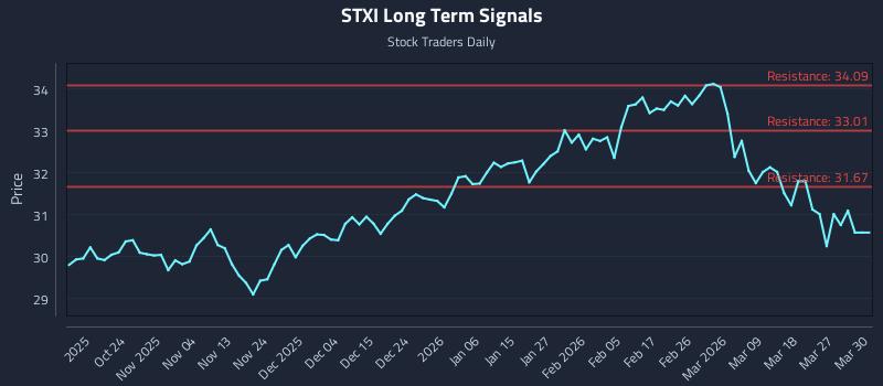 STXI Long Term Analysis for April 15 2026