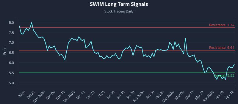 SWIM Long Term Analysis for April 15 2026