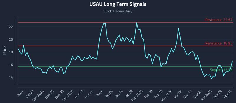 USAU Long Term Analysis for April 15 2026
