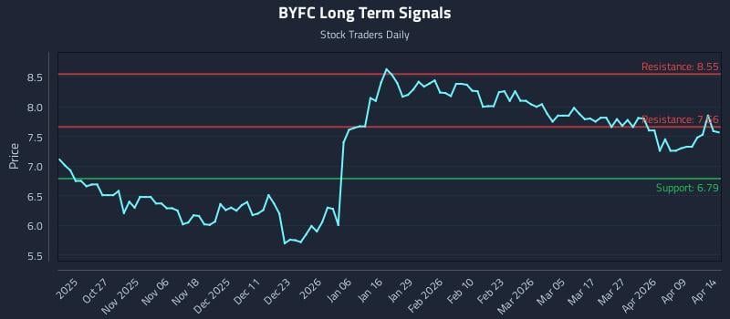 BYFC Long Term Analysis for April 15 2026
