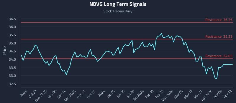 NDVG Long Term Analysis for April 15 2026