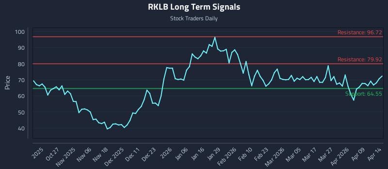 RKLB Long Term Analysis for April 15 2026