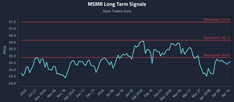 MSMR Long Term Analysis for April 15 2026 MSMR Long Term Analysis for April 15 2026