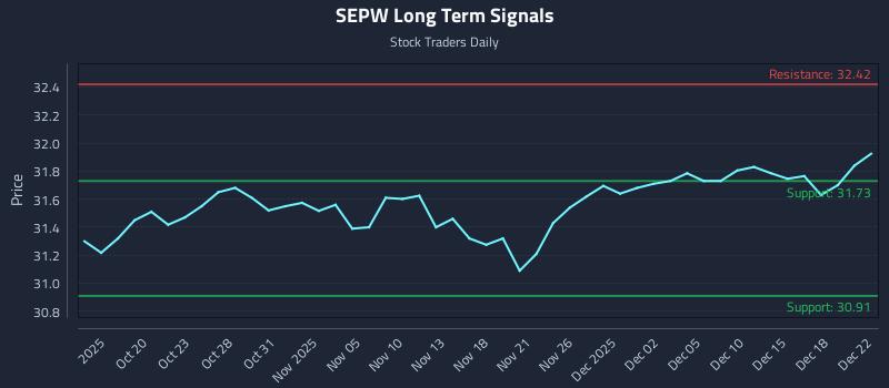 SEPW Long Term Analysis for April 15 2026
