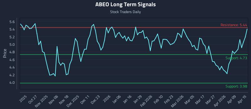 ABEO Long Term Analysis for April 15 2026