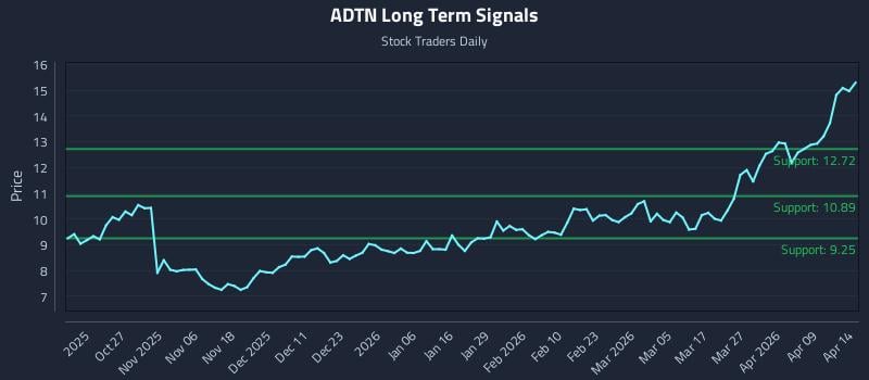ADTN Long Term Analysis for April 15 2026