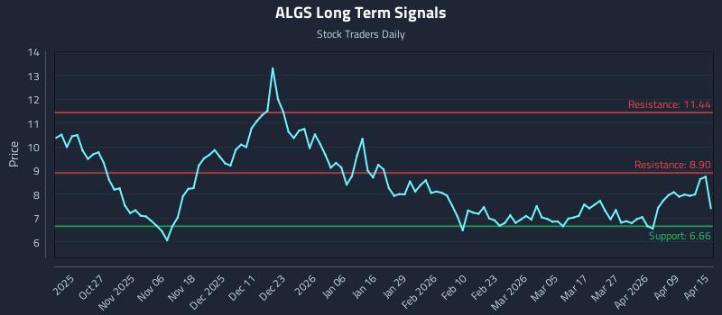 ALGS Long Term Analysis for April 15 2026