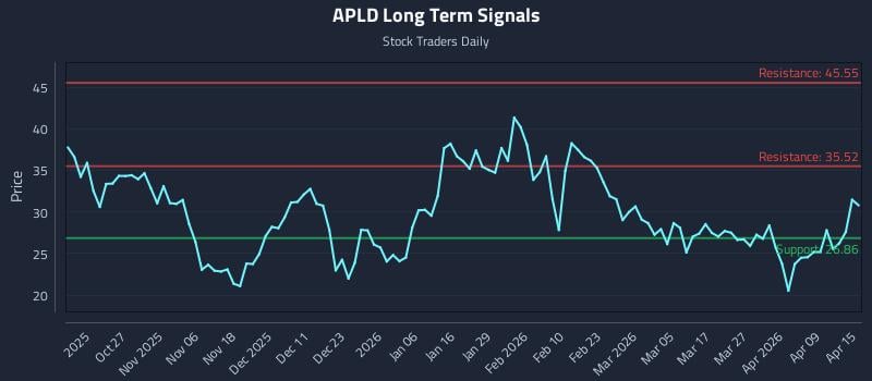 APLD Long Term Analysis for April 15 2026