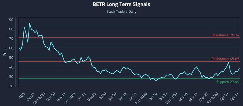 BETR Long Term Analysis for April 15 2026