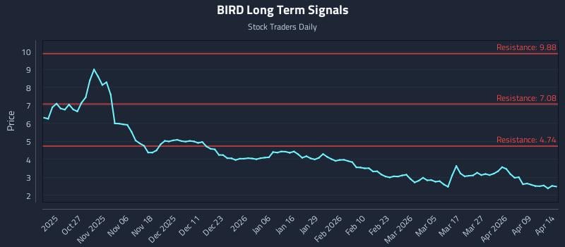 BIRD Long Term Analysis for April 15 2026