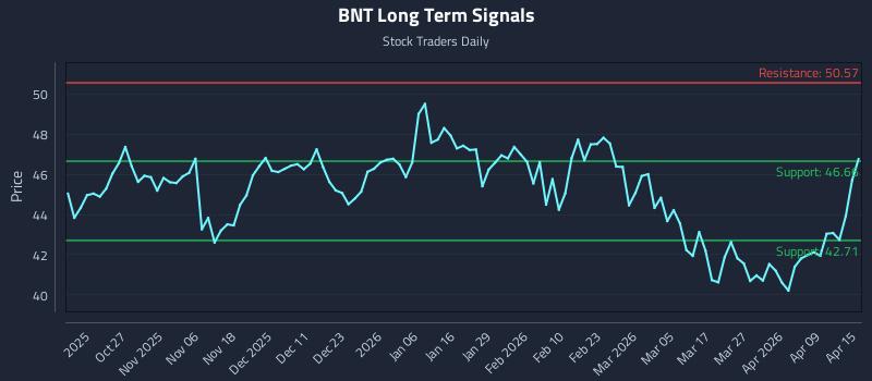 BNT Long Term Analysis for April 15 2026