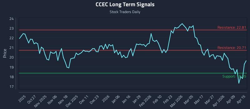 CCEC Long Term Analysis for April 15 2026